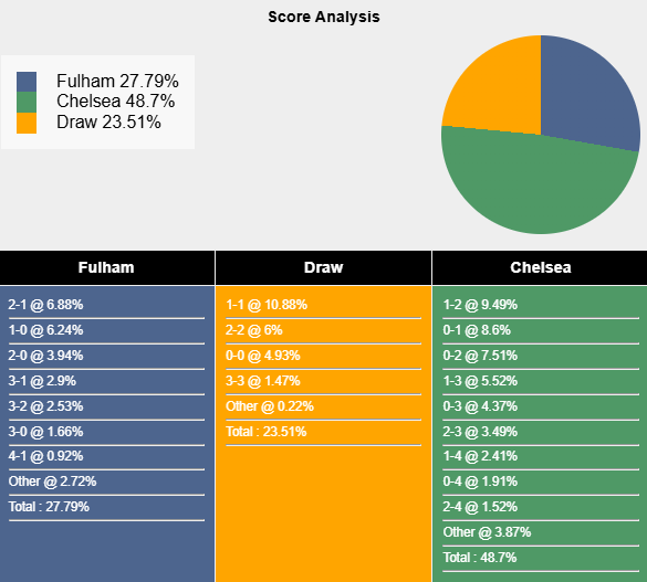 Siêu máy tính dự đoán Fulham vs Chelsea, 2h30 ngày 8/1 - Ảnh 1