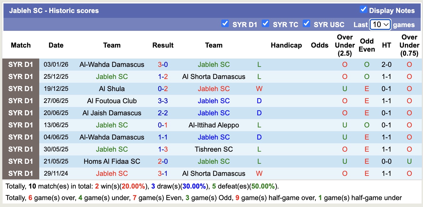 Nhận định, soi kèo Jableh SC vs Omyyah Idlib, 18h00 ngày 8/1: Những người khốn khổ - Ảnh 1