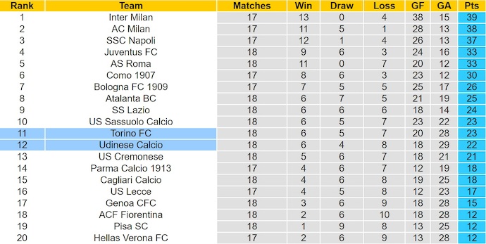 Nhận định, soi kèo Torino vs Udinese, 2h45 ngày 8/1: Phong độ đang lên - Ảnh 5