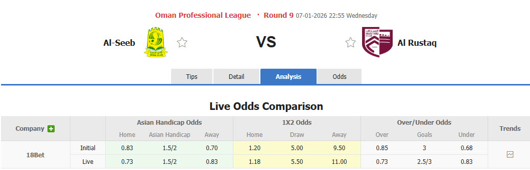 Nhận định, soi kèo Al Seeb vs Al Rustaq, 22h55 ngày 7/1: Tiếp tục bay cao - Ảnh 1