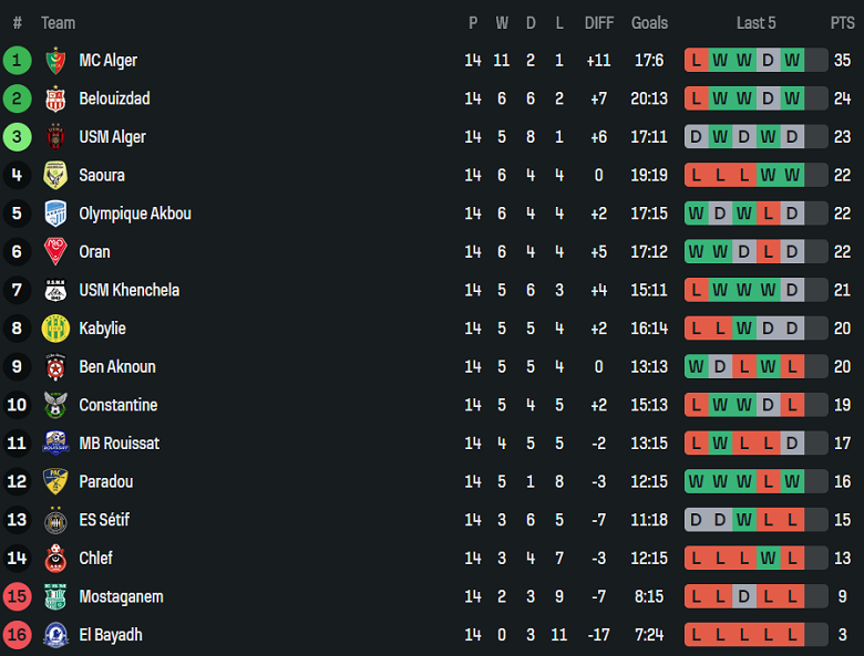 Nhận định, soi kèo El Bayadh vs Mostaganem, 20h00 ngày 8/1: Lại hòa? - Ảnh 4