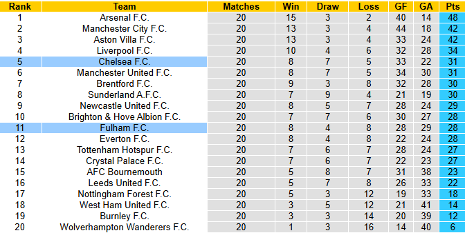 Nhận định, soi kèo Fulham vs Chelsea, 2h30 ngày 8/1: Hiểm địa Craven Cottage - Ảnh 5