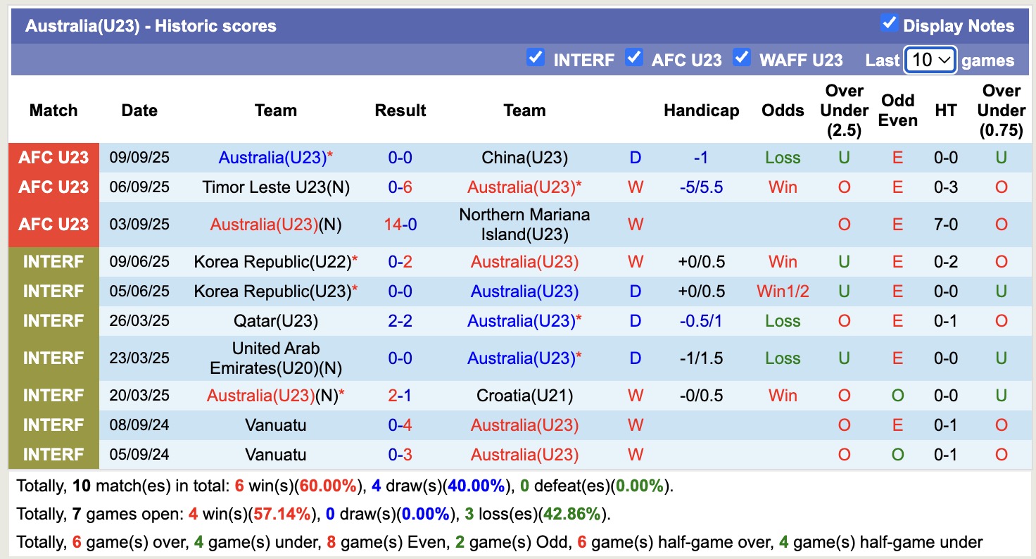 Nhận định, soi kèo U23 Úc vs U23 Thái Lan, 18h30 ngày 8/1: Không hề ngon ăn - Ảnh 3