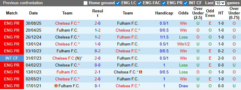 Nhận định, soi kèo Fulham vs Chelsea, 2h30 ngày 8/1: Hiểm địa Craven Cottage - Ảnh 4