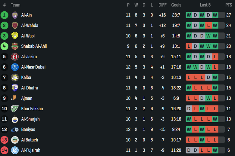 Nhận định, soi kèo Al Jazira vs Ajman Club, 20h00 ngày 8/1: Đối thủ yêu thích - Ảnh 4