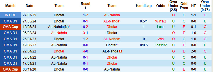 Nhận định, soi kèo Dhofar vs AL-Nahda, 21h35 ngày 7/1: Không thể ngăn cản - Ảnh 4