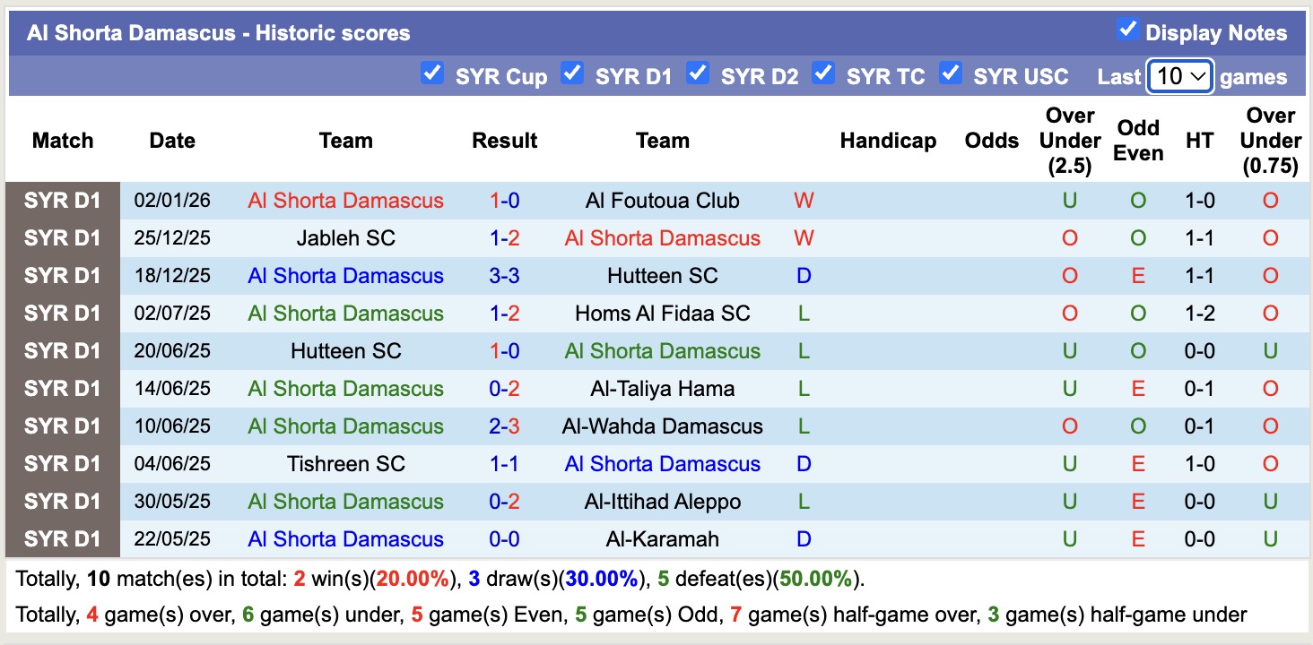 Nhận định, soi kèo Al Jaish Damascus vs Al Shorta Damascus, 18h00 ngày 8/1: Tin vào Al Jaish Damascus - Ảnh 2
