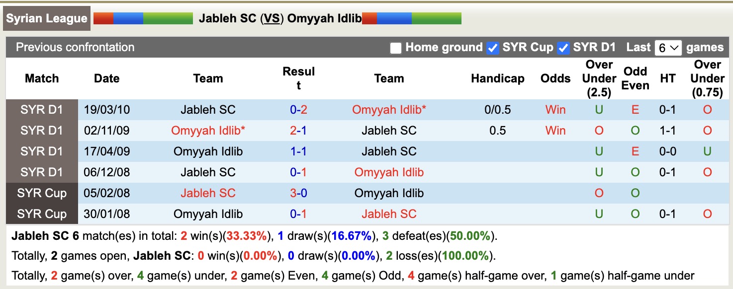 Nhận định, soi kèo Jableh SC vs Omyyah Idlib, 18h00 ngày 8/1: Những người khốn khổ - Ảnh 3