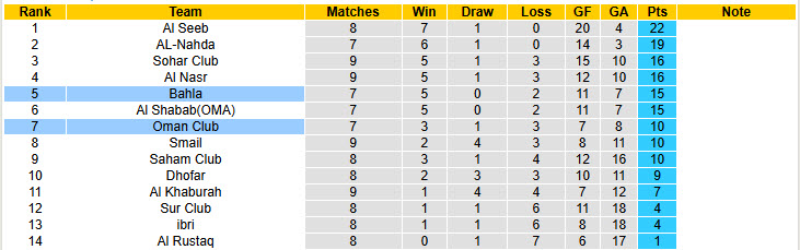Nhận định, soi kèo Oman Club vs Bahla, 21h10 ngày 8/1: Duy trì hưng phấn - Ảnh 5