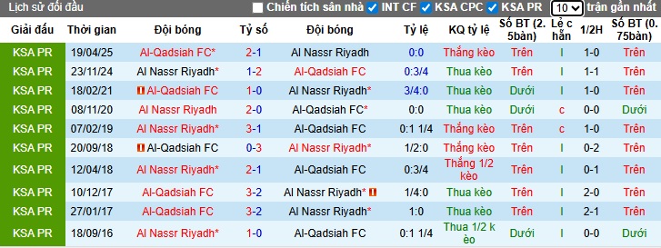 Nhận định, soi kèo Al Nassr vs Al-Qadsiah, 00h30 ngày 9/1: Nhiệm vụ phải thắng - Ảnh 2