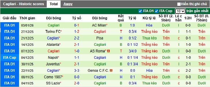 Siêu máy tính dự đoán Cremonese vs Cagliari, 00h30 ngày 9/1 - Ảnh 3