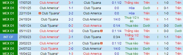 Nhận định, soi kèo Tijuana vs Club America - Ảnh 4