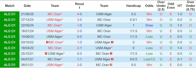 Nhận định, soi kèo USM Alger vs MC Oran, 2h00 ngày 9/1: Ưu thế sân nhà - Ảnh 4