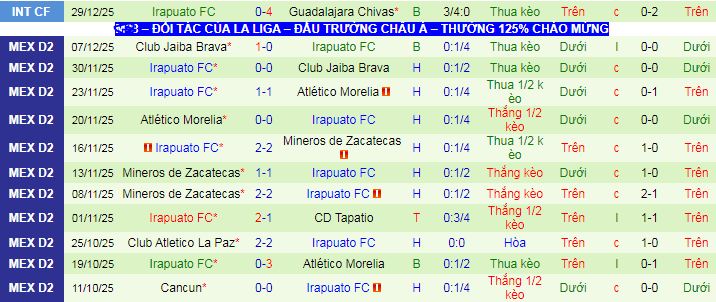 Nhận định, soi kèo Venados vs Irapuato - Ảnh 2