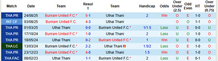 Nhận định, soi kèo Uthai Thani vs Buriram United, 19h00 ngày 9/1: Băng băng về đích - Ảnh 4