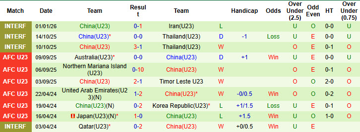 Nhận định, soi kèo U23 Iraq vs U23 Trung Quốc, 21h00 ngày 8/1: Trận đấu kịch tính - Ảnh 3