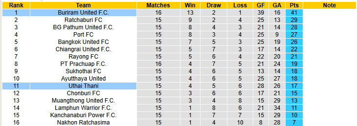 Nhận định, soi kèo Uthai Thani vs Buriram United, 19h00 ngày 9/1: Băng băng về đích - Ảnh 5