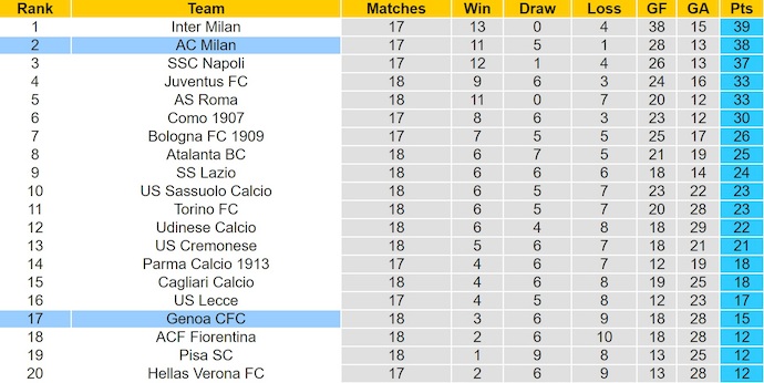 Nhận định, soi kèo AC Milan vs Genoa, 2h45 ngày 9/1: Nối tiếp mạch thắng - Ảnh 5