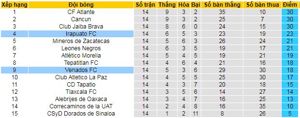 Nhận định, soi kèo Venados vs Irapuato - Ảnh 4