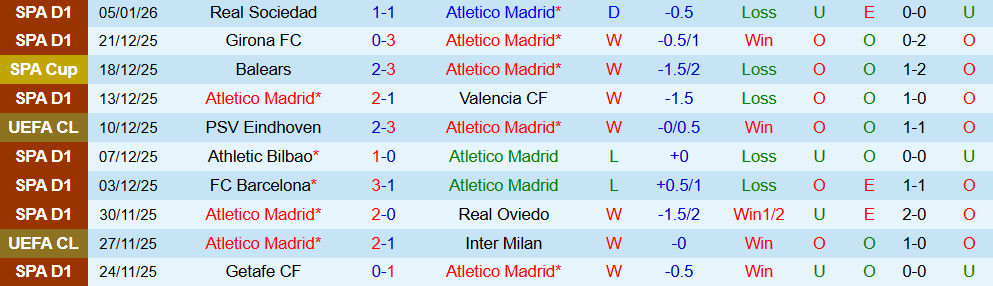 Soi kèo góc Atletico Madrid vs Real Madrid, 02h00 ngày 09/01 - Ảnh 1