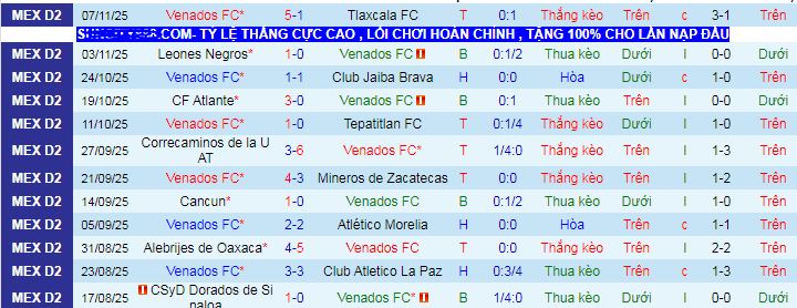 Nhận định, soi kèo Venados vs Irapuato - Ảnh 1
