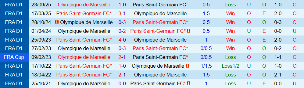 Soi kèo góc PSG vs Marseille, 01h00 ngày 09/01 - Ảnh 3