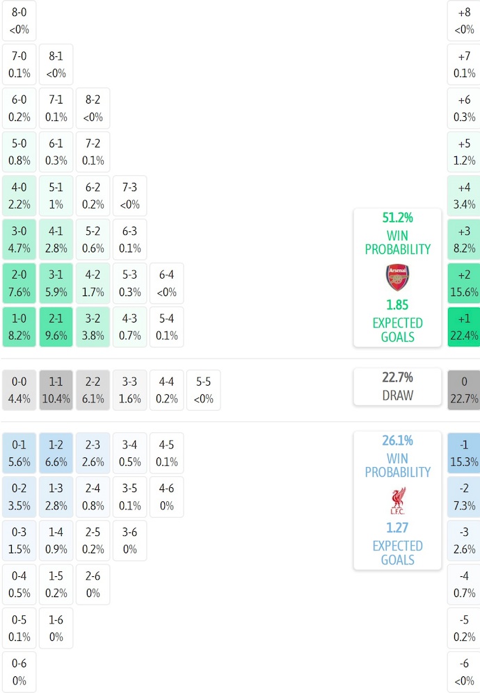 Siêu máy tính dự đoán Arsenal vs Liverpool, 3h00 ngày 9/1 - Ảnh 2