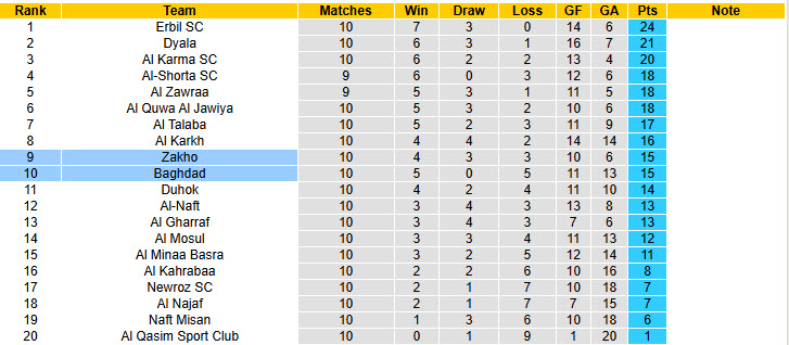 Nhận định, soi kèo Zakho vs Baghdad, 19h00 ngày 9/1: Giải cơn khát chiến thắng - Ảnh 5