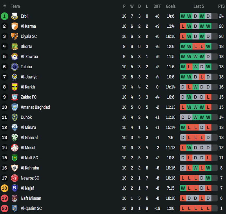 Nhận định, soi kèo Duhok vs Al Minaa, 19h00 ngày 9/1: Nối dài ngày vui - Ảnh 4