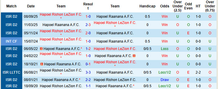 Nhận định, soi kèo Hapoel Raanana vs Hapoel Rishon LeZion, 20h00 ngày 9/1: Cơ hội vươn mình - Ảnh 3