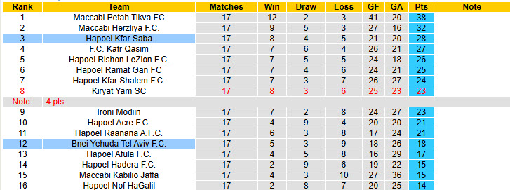 Nhận định, soi kèo Bnei Yehuda Tel Aviv vs Hapoel Kfar Saba, 20h00 ngày 9/1: Trên đà khủng hoảng - Ảnh 4
