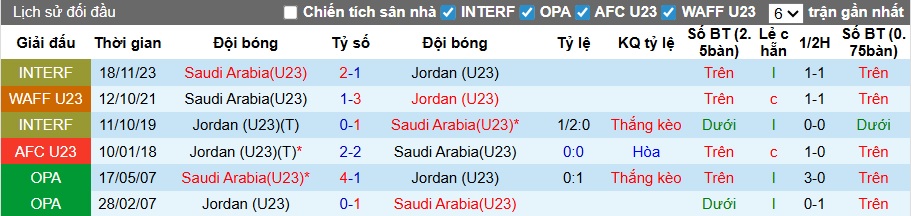 Nhận định, soi kèo U23 Jordan vs U23 Saudi Arabia, 23h30 ngày 9/1: Đẳng cấp chủ nhà - Ảnh 1