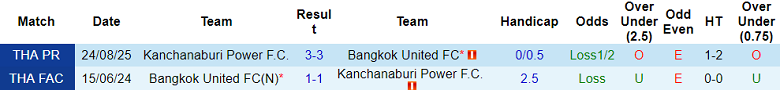 Nhận định, soi kèo Bangkok United vs Kanchanaburi Power, 19h00 ngày 10/1: Hết bất ngờ - Ảnh 3