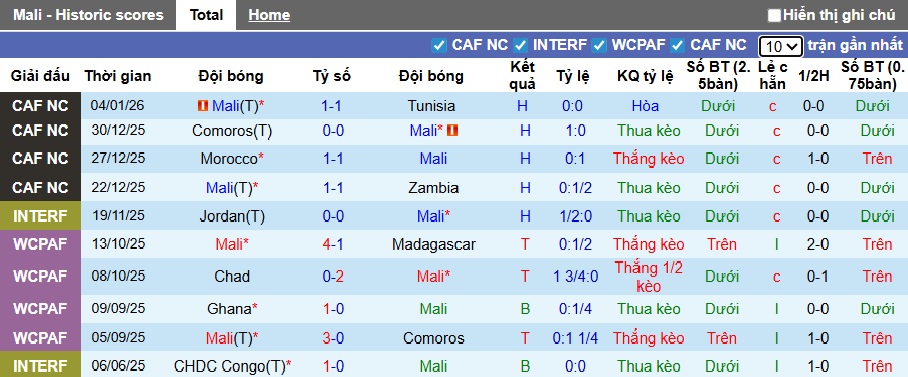 Nhận định, soi kèo Mali vs Senegal, 23h00 ngày 9/1: Sức mạnh nhà vô địch - Ảnh 3