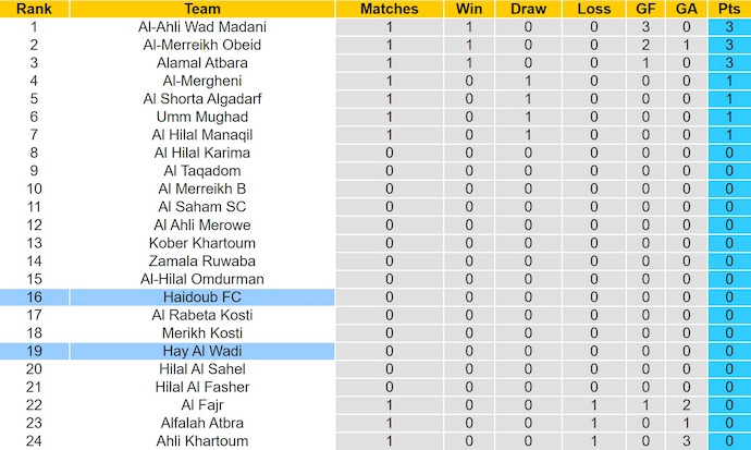 Nhận định, soi kèo Hay Al Wadi vs Haidoub, 20h15 ngày 9/1: Không dễ - Ảnh 4
