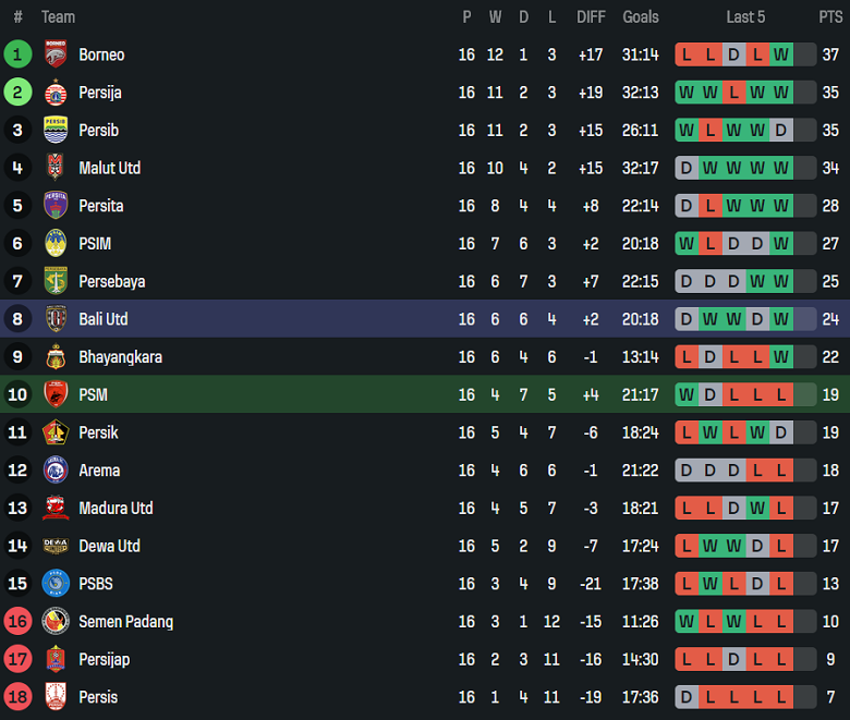 Nhận định, soi kèo PSM Makassar vs Bali United, 19h00 ngày 9/1: Khó tin cửa trên - Ảnh 4