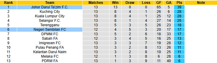 Nhận định, soi kèo Negeri Sembilan vs Johor Darul Ta'zim, 20h00 ngày 9/1: Bất khả chiến bại - Ảnh 5