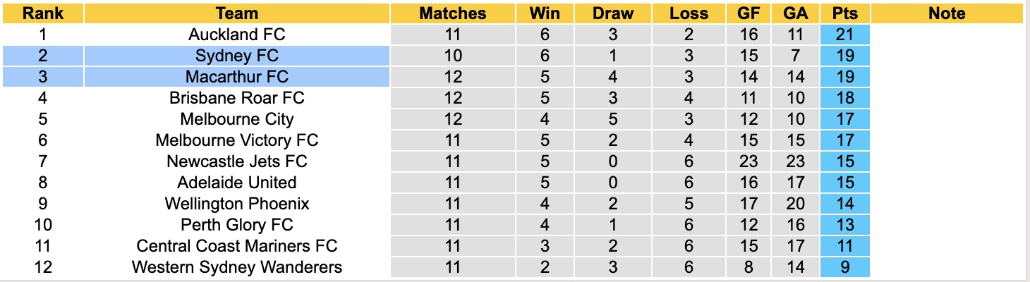 Nhận định, soi kèo Macarthur vs Sydney, 15h35 ngày 10/1: Thêm một lần đau - Ảnh 5