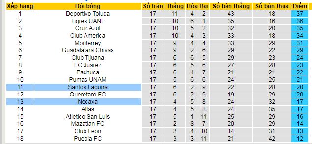 Nhận định, soi kèo Santos Laguna vs Necaxa - Ảnh 4