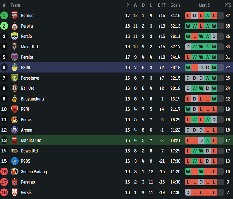 Nhận định, soi kèo Madura United vs PSIM Yogyakarta, 19h00 ngày 10/1: Chia điểm? - Ảnh 3