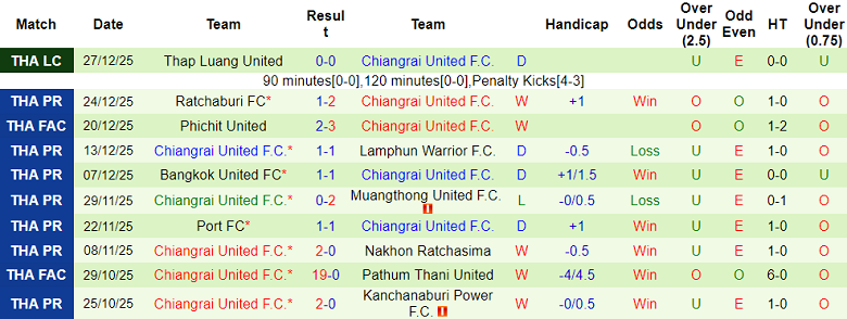 Nhận định, soi kèo Prachuap vs Chiangrai United, 19h30 ngày 10/1: Khó phân thắng bại - Ảnh 2