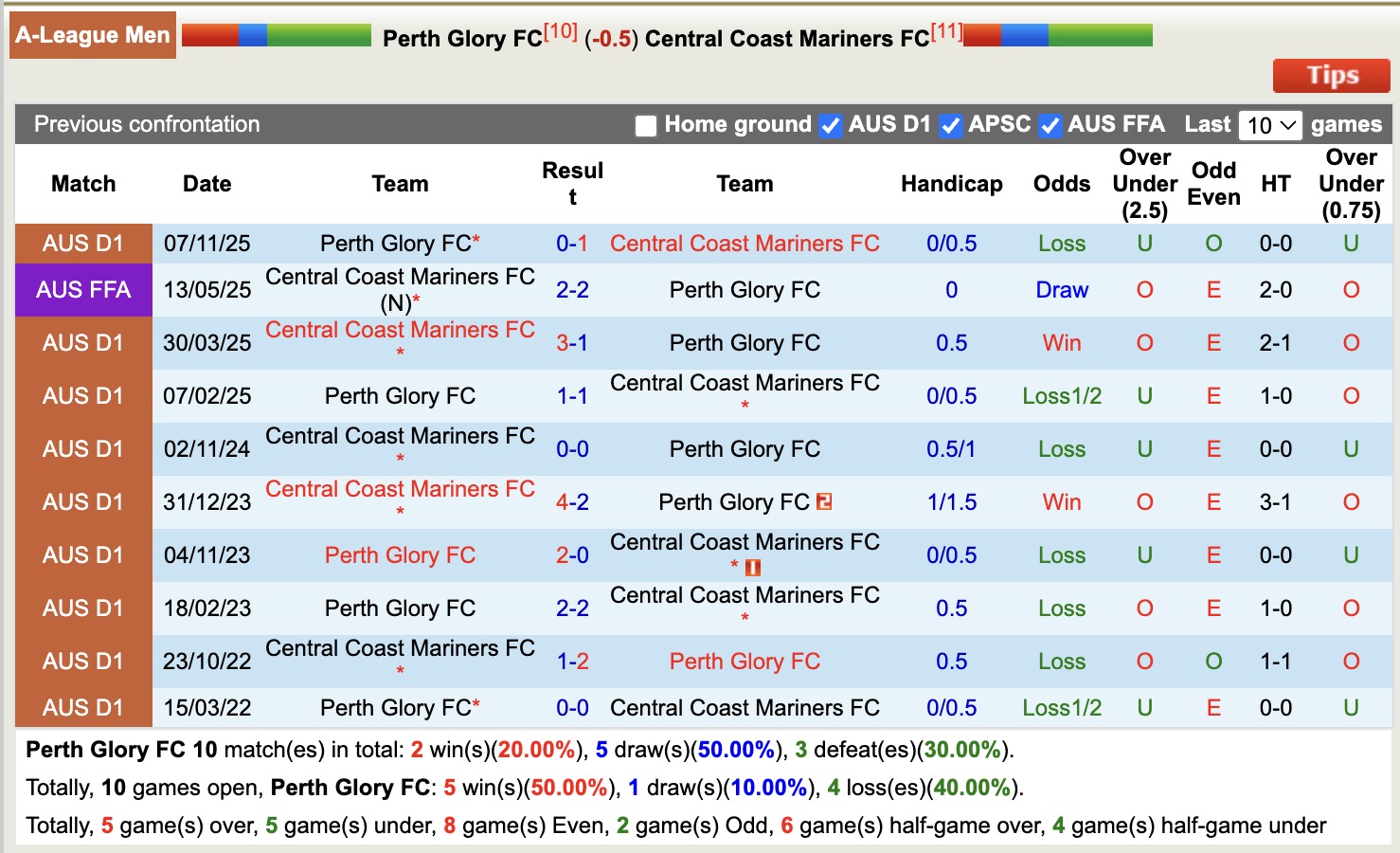 Nhận định, soi kèo Perth Glory vs Central Coast Mariners, 17h45 ngày 10/1: Trái đắng sân nhà - Ảnh 4