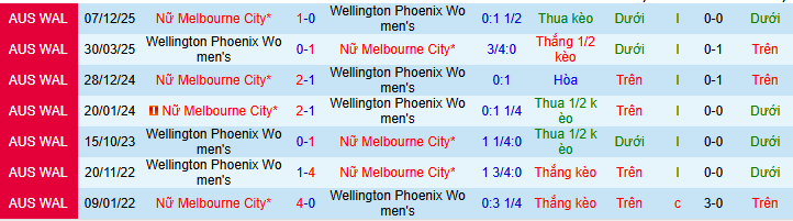 Nhận định, soi kèo Nữ Wellington Phoenix vs Nữ Melbourne City - Ảnh 3
