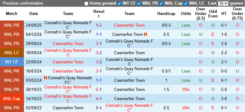 Nhận định, soi kèo Caernarfon vs Connah's Quay, 2h45 ngày 10/1: Tin vào khách - Ảnh 4
