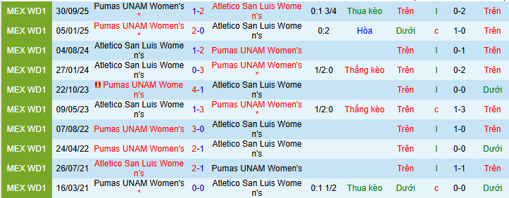 Nhận định, soi kèo Nữ Atletico San Luis vs Nữ Pumas UNAM - Ảnh 3