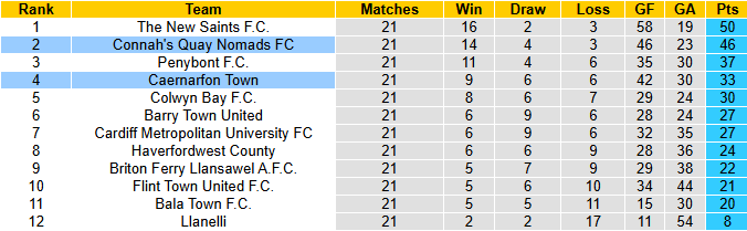 Nhận định, soi kèo Caernarfon vs Connah's Quay, 2h45 ngày 10/1: Tin vào khách - Ảnh 5