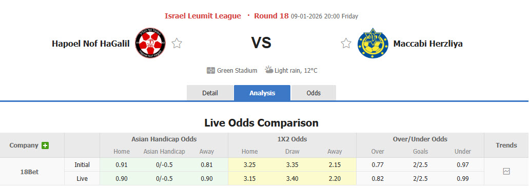 Nhận định, soi kèo Hapoel Nof HaGalil vs Maccabi Herzliya, 20h00 ngày 9/1: Không được phép xem thường - Ảnh 1