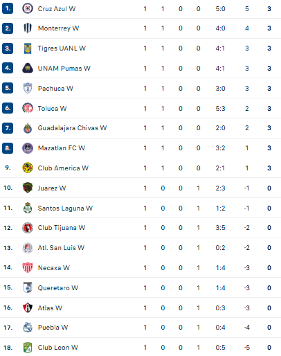 Nhận định, soi kèo Nữ Atletico San Luis vs Nữ Pumas UNAM - Ảnh 4