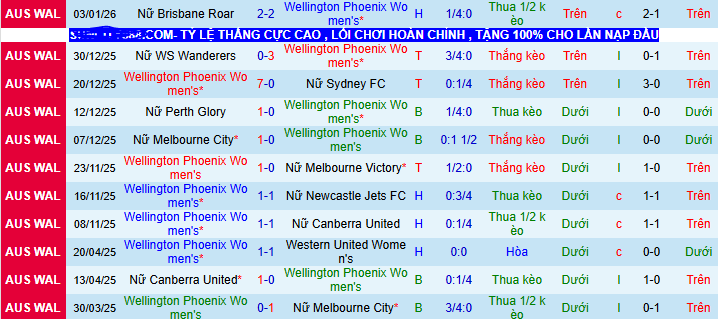 Nhận định, soi kèo Nữ Wellington Phoenix vs Nữ Melbourne City - Ảnh 1