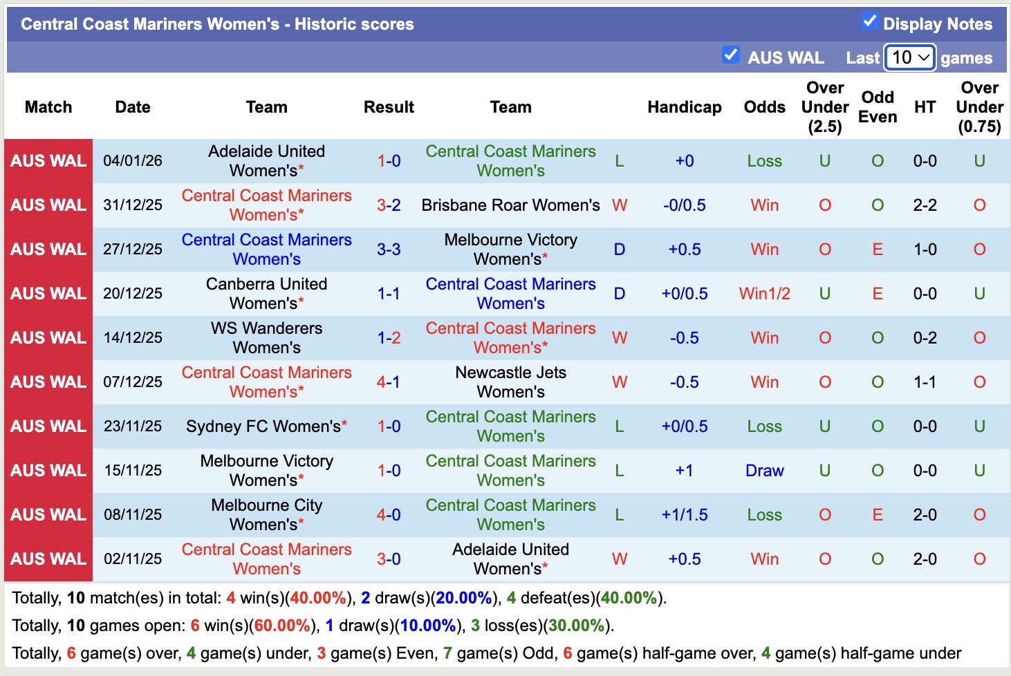 Nhận định, soi kèo Nữ Newcastle Jets vs Nữ Central Coast Mariners, 15h00 ngày 10/1: Nỗi đau thêm dài - Ảnh 3